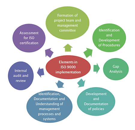 ISO 9001 consulting